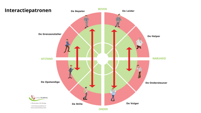 Interactiepatronen