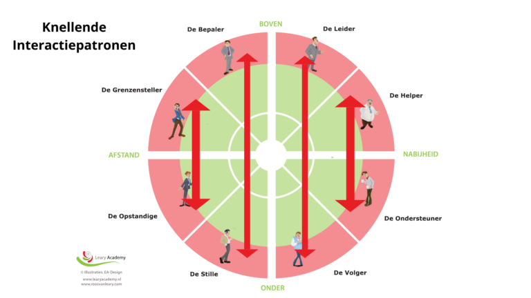 Knellende interactiepatronen